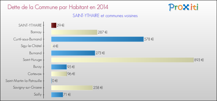 Dette par habitant de la commune en 2014 pour SAINT-YTHAIRE et les communes proches Comparaison de la dette par habitant de la commune en 2014 pour SAINT-YTHAIRE et les communes voisines