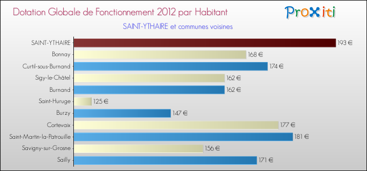 Montant des dotations globales de fonctionnement DGF par Habitant pour SAINT-YTHAIRE et les communes proches Comparaison des des dotations globales de fonctionnement DGF par habitant pour SAINT-YTHAIRE et les communes voisines