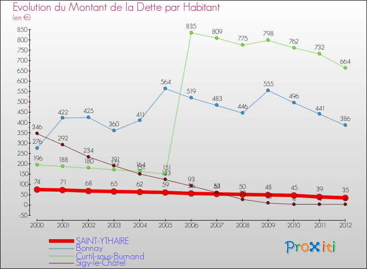 Evolution de la dette par habitant pour la commune de SAINT-YTHAIRE et les communes proches de 2000 à 2012 Comparaison de la dette par habitant pour SAINT-YTHAIRE et les communes voisines de 2000 à 2012