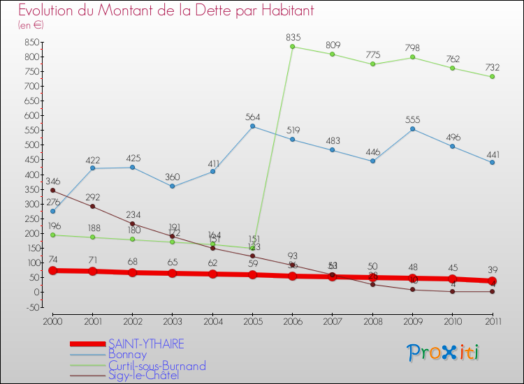 Evolution de la dette par habitant pour la commune de SAINT-YTHAIRE et les communes proches Comparaison de la dette par habitant pour SAINT-YTHAIRE et les communes voisines