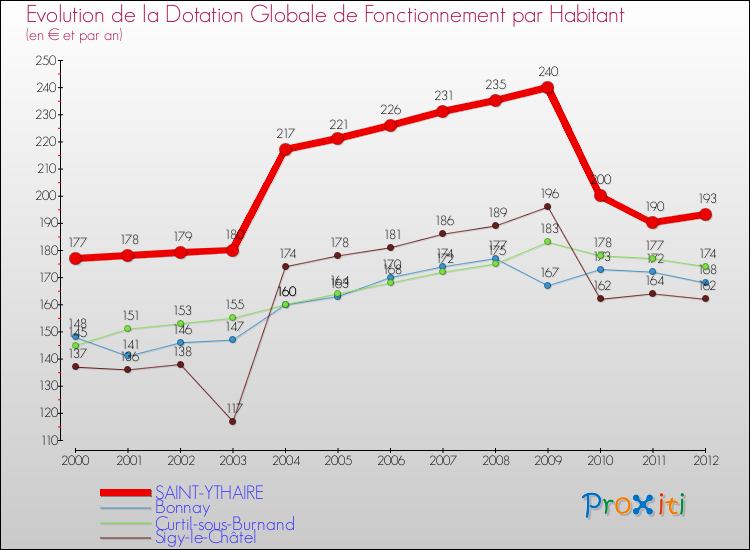 Evolution et montant de la dotation globale de fonctionnement par Habitant pour SAINT-YTHAIRE et les communes proches Comparaison des dotations globales de fonctionnement par habitant pour SAINT-YTHAIRE et les communes voisines