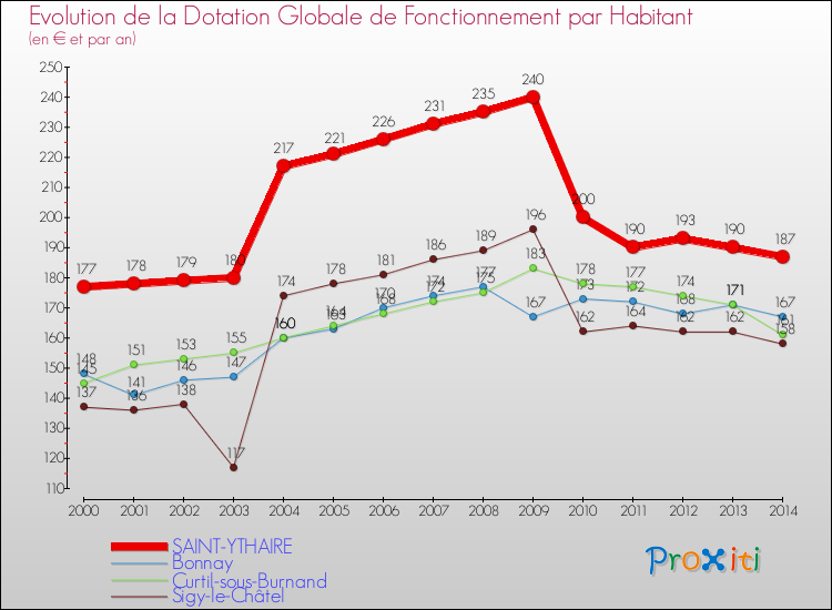 Evolution et montant de la dotation globale de fonctionnement par Habitant pour SAINT-YTHAIRE et les communes proches de 2000 à 2014. Comparaison des dotations globales de fonctionnement par habitant pour SAINT-YTHAIRE et les communes voisines de 2000 à 2014.