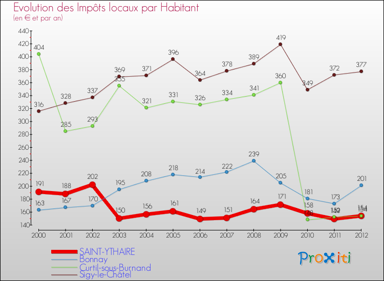 Evolution et montant des impôts locaux par Habitant pour SAINT-YTHAIRE et les communes proches Comparaison des impôts locaux par habitant pour SAINT-YTHAIRE et les communes voisines