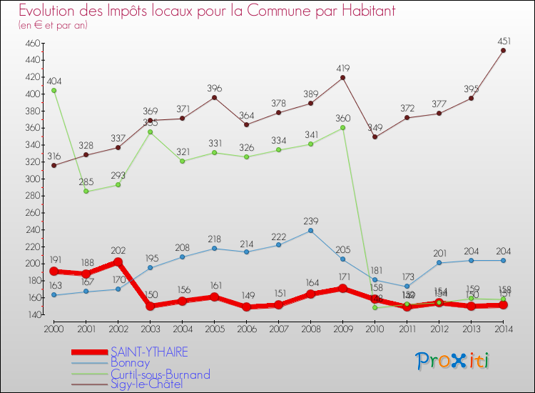 Evolution et montant des impôts locaux par Habitant pour SAINT-YTHAIRE et les communes proches de 2000 à 2014 Comparaison des impôts locaux par habitant pour SAINT-YTHAIRE et les communes voisines de 2000 à 2014