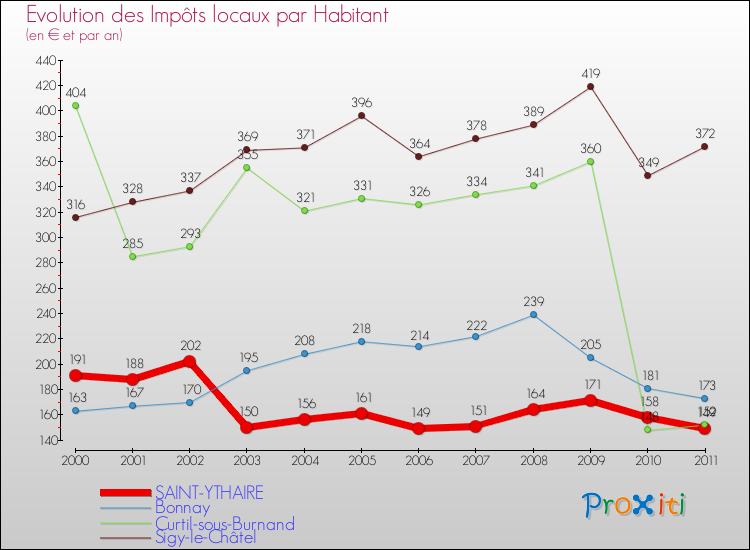 Evolution et montant des impôts locaux par Habitant pour SAINT-YTHAIRE et les communes proches Comparaison des impôts locaux par habitant pour SAINT-YTHAIRE et les communes voisines