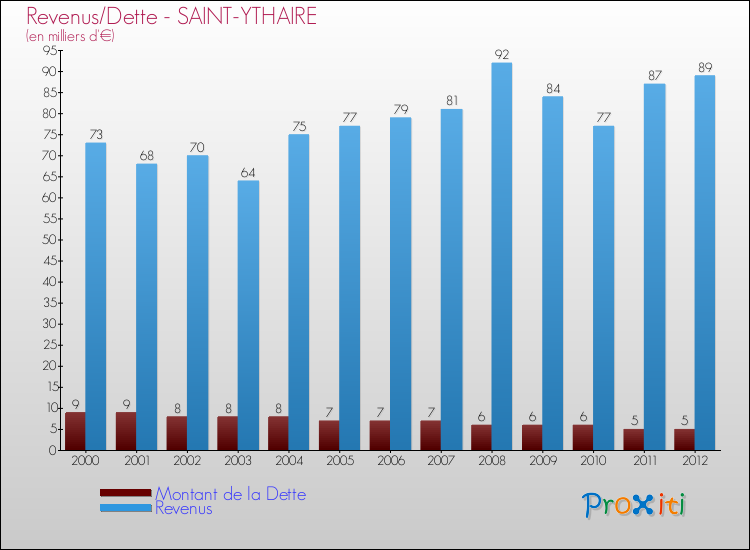 Evolution comparée de la dette et des revenus pour la commune de SAINT-YTHAIRE de 2000 à 2012 Comparaison de la dette et des revenus pour SAINT-YTHAIRE de 2000 à 2012