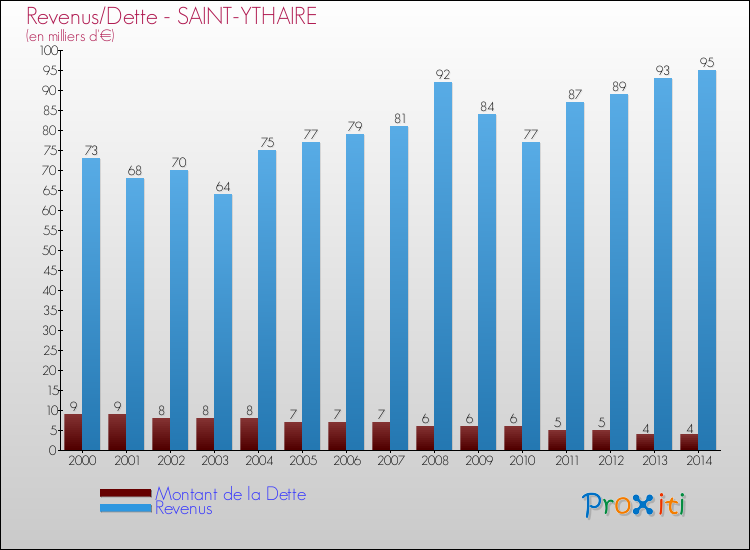Evolution comparée de la dette et des revenus pour la commune de SAINT-YTHAIRE de 2000 à 2014 Comparaison de la dette et des revenus pour SAINT-YTHAIRE de 2000 à 2014