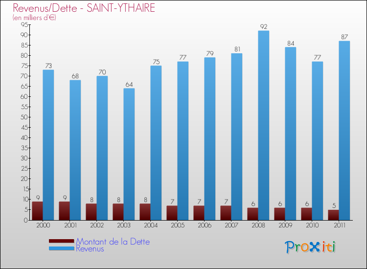 Evolution comparée de la dette et des revenus pour la commune de SAINT-YTHAIRE de 2000 à 2011 Comparaison de la dette et des revenus pour SAINT-YTHAIRE de 2000 à 2011