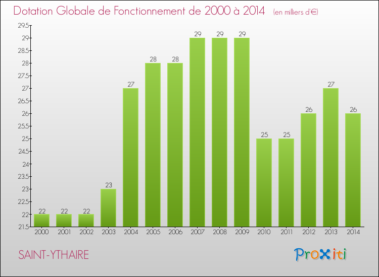 Evolution du montant de la Dotation Globale de Fonctionnement pour la commune de SAINT-YTHAIRE de 2000 à 2014 Evolution du montant de la Dotation Globale de Fonctionnement pour SAINT-YTHAIRE de 2000 à 2014