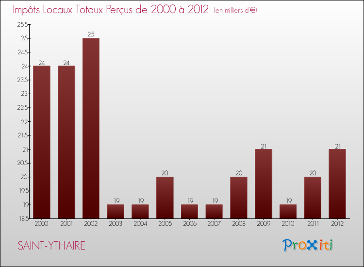 Evolution des Impôts Locaux pour la commune de SAINT-YTHAIRE de 2000 à 2012 Evolution des Impôts Locaux pour SAINT-YTHAIRE de 2000 à 2012