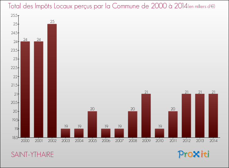 Evolution des Impôts Locaux pour la commune de SAINT-YTHAIRE de 2000 à 2014 Evolution des Impôts Locaux pour SAINT-YTHAIRE de 2000 à 2014