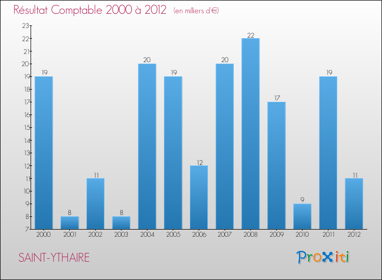 Evolution du résultat comptable pour la commune de SAINT-YTHAIRE de 2000 à 2012 Evolution du résultat comptable pour SAINT-YTHAIRE de 2000 à 2012