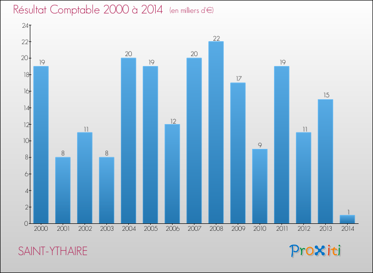 Evolution du résultat comptable pour la commune de SAINT-YTHAIRE de 2000 à 2014 Evolution du résultat comptable pour SAINT-YTHAIRE de 2000 à 2014