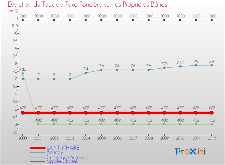 Evolution du taux de la taxe foncière sur le bati pour SAINT-YTHAIRE et les communes proches de 2000 à 2012 Comparaison des taux de taxe foncière sur le bati pour SAINT-YTHAIRE et les communes voisines de 2000 à 2012