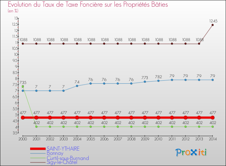 Evolution du taux de la taxe foncière sur le bati pour SAINT-YTHAIRE et les communes proches de 2000 à 2014 Comparaison des taux de taxe foncière sur le bati pour SAINT-YTHAIRE et les communes voisines de 2000 à 2014