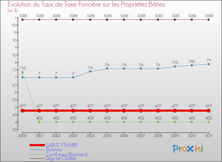 Evolution du taux de la taxe foncière sur le bati pour SAINT-YTHAIRE et les communes proches Comparaison des taux de taxe foncière sur le bati pour SAINT-YTHAIRE et les communes voisines