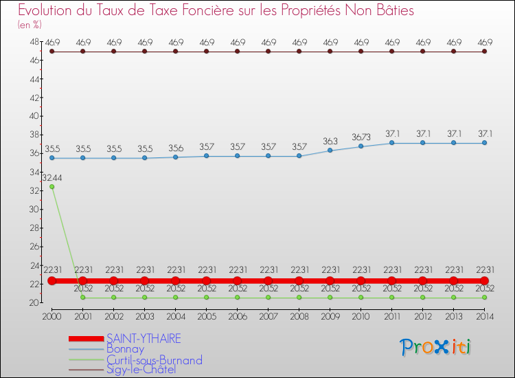 Evolution du taux de la taxe foncière sur les immeubles et terrains non batis pour SAINT-YTHAIRE et les communes proches de 2000 à 2014 Comparaison des taux de la taxe foncière sur les immeubles et terrains non batis pour SAINT-YTHAIRE et les communes voisines de 2000 à 2014
