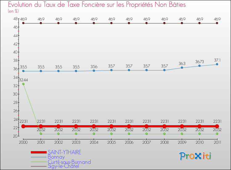 Evolution du taux de la taxe foncière sur les immeubles et terrains non batis pour SAINT-YTHAIRE et les communes proches Comparaison des taux de la taxe foncière sur les immeubles et terrains non batis pour SAINT-YTHAIRE et les communes voisines