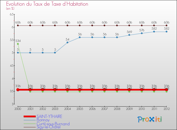 Evolution du taux de la taxe d'habitation pour SAINT-YTHAIRE et les communes proches Comparaison des taux de la taxe d'habitation pour SAINT-YTHAIRE et les communes voisines