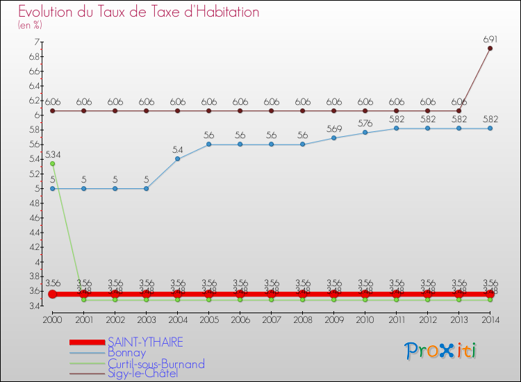Evolution du taux de la taxe d'habitation pour SAINT-YTHAIRE et les communes proches de 2000 à 2014 Comparaison des taux de la taxe d'habitation pour SAINT-YTHAIRE et les communes voisines de 2000 à 2014
