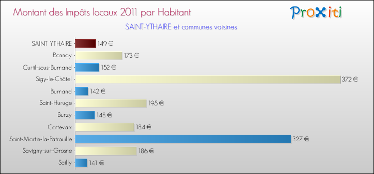 Montant des impôts locaux par Habitant pour SAINT-YTHAIRE et les communes proches Comparaison des impôts locaux par habitant pour SAINT-YTHAIRE et les communes voisines