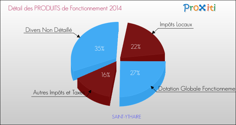 Décomposition du Budget de Fonctionnement 2014 de la commune de SAINT-YTHAIRE Budget de Fonctionnement 2014 pour la commune de SAINT-YTHAIRE