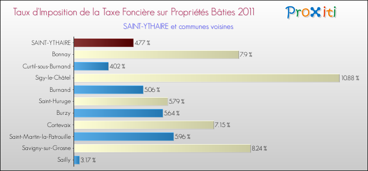 Taux d'imposition de la taxe foncière sur le bati 2011 pour SAINT-YTHAIRE et les communes proches Comparaison des taux d'imposition de la taxe foncière sur le bati 2011 pour SAINT-YTHAIRE et les communes voisines