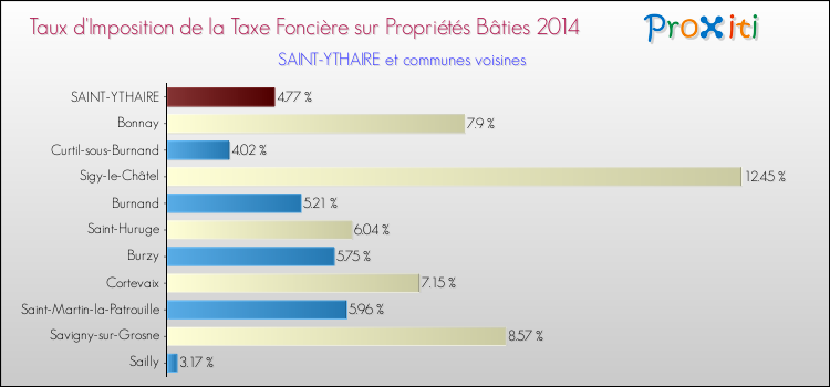 Taux d'imposition de la taxe foncière sur le bati 2014 pour SAINT-YTHAIRE et les communes proches Comparaison des taux d'imposition de la taxe foncière sur le bati 2014 pour SAINT-YTHAIRE et les communes voisines