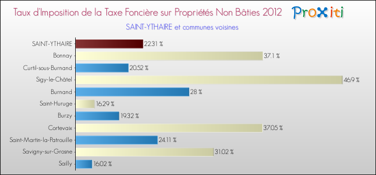 Taux d'imposition de la taxe foncière sur les immeubles et terrains non batis 2012 pour SAINT-YTHAIRE et les communes proches Comparaison des taux d'imposition de la taxe foncière sur les immeubles et terrains non batis 2012 pour SAINT-YTHAIRE et les communes voisines