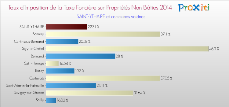 Taux d'imposition de la taxe foncière sur les immeubles et terrains non batis 2014 pour SAINT-YTHAIRE et les communes proches Comparaison des taux d'imposition de la taxe foncière sur les immeubles et terrains non batis 2014 pour SAINT-YTHAIRE et les communes voisines