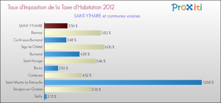 Taux d'imposition de la taxe d'habitation 2012 pour SAINT-YTHAIRE et les communes proches Comparaison des taux d'imposition de la taxe d'habitation 2012 pour SAINT-YTHAIRE et les communes voisines