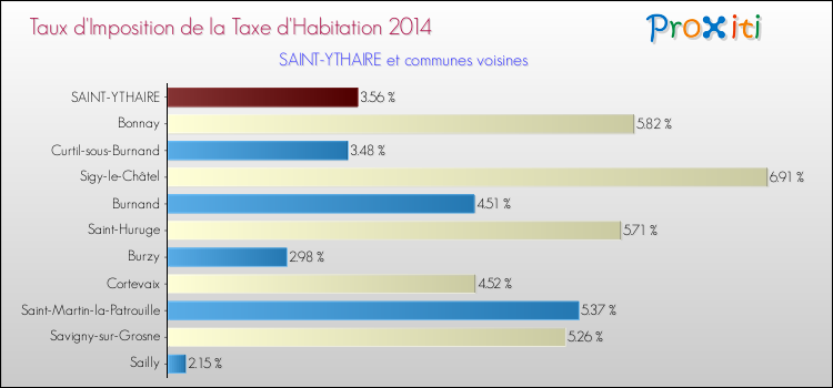 Taux d'imposition de la taxe d'habitation 2014 pour SAINT-YTHAIRE et les communes proches Comparaison des taux d'imposition de la taxe d'habitation 2014 pour SAINT-YTHAIRE et les communes voisines