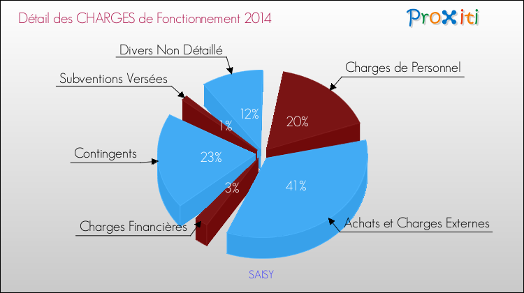 Décomposition des Charges de Fonctionnement 2014 de la commune de SAISY Charges de Fonctionnement 2014 pour la commune de SAISY