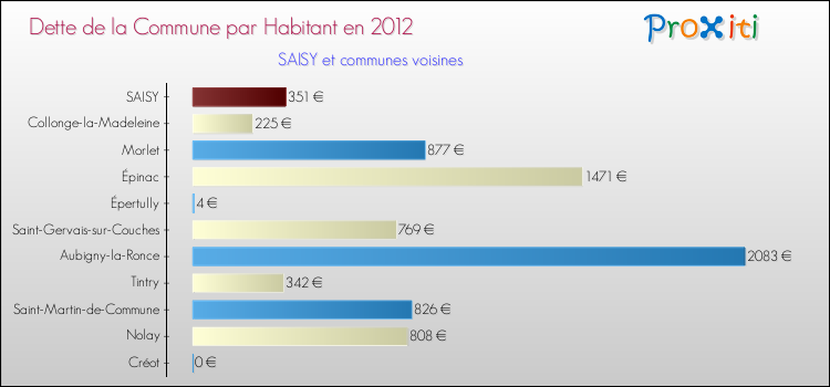 Dette par habitant de la commune en 2012 pour SAISY et les communes proches Comparaison de la dette par habitant de la commune en 2012 pour SAISY et les communes voisines