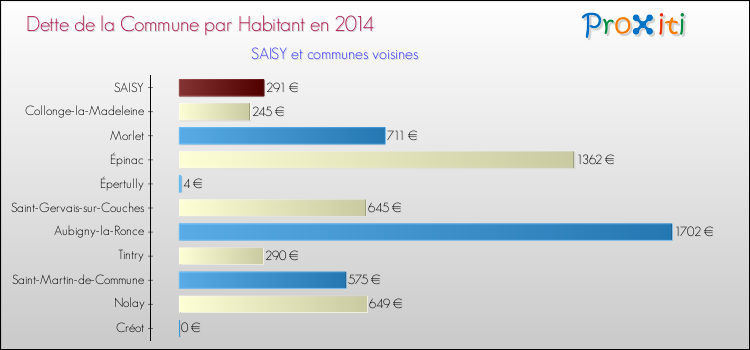 Dette par habitant de la commune en 2014 pour SAISY et les communes proches Comparaison de la dette par habitant de la commune en 2014 pour SAISY et les communes voisines