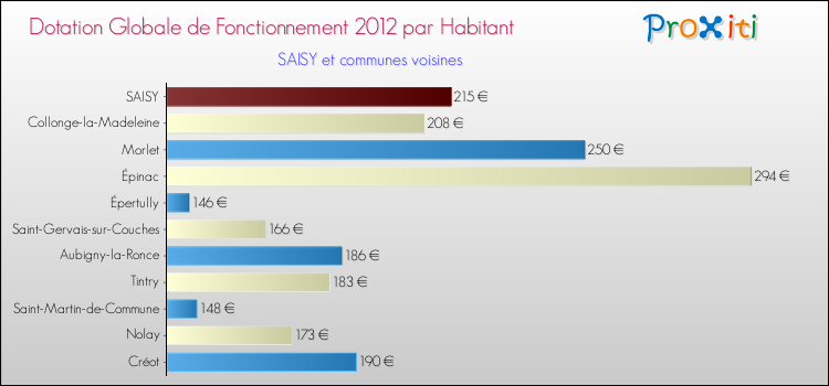 Montant des dotations globales de fonctionnement DGF par Habitant pour SAISY et les communes proches Comparaison des des dotations globales de fonctionnement DGF par habitant pour SAISY et les communes voisines