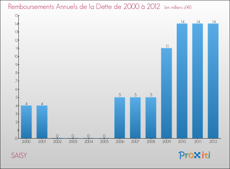 Evolution de l'annuité de la dette pour la commune de SAISY de 2000 à 2012 Annuités de la dette pour SAISY de 2000 à 2012
