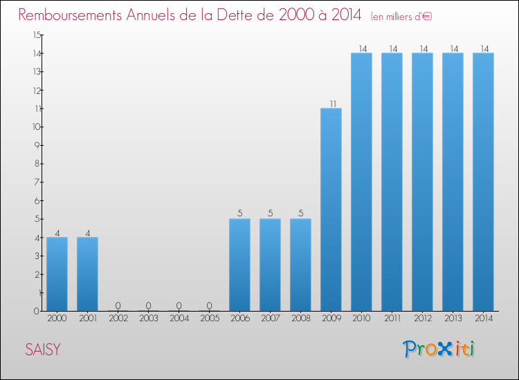 Evolution de l'annuité de la dette pour la commune de SAISY de 2000 à 2014 Annuités de la dette pour SAISY de 2000 à 2014