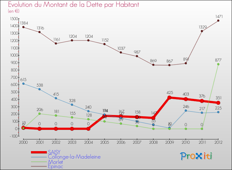 Evolution de la dette par habitant pour la commune de SAISY et les communes proches de 2000 à 2012 Comparaison de la dette par habitant pour SAISY et les communes voisines de 2000 à 2012