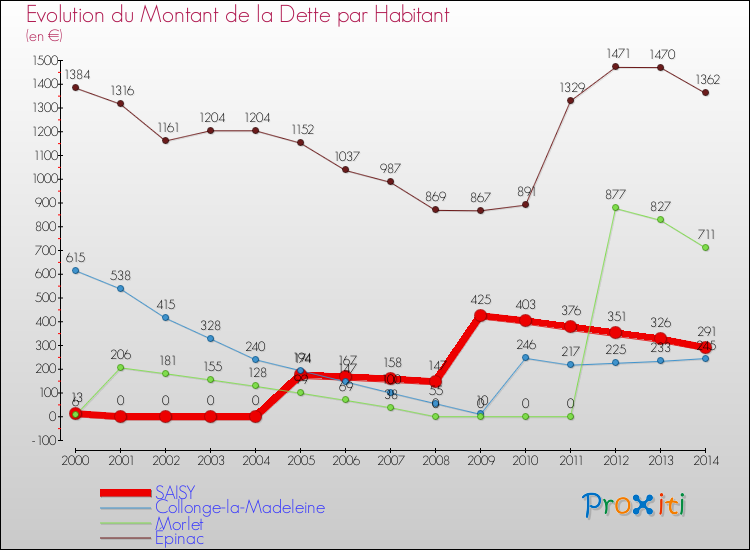 Evolution de la dette par habitant pour la commune de SAISY et les communes proches de 2000 à 2014 Comparaison de la dette par habitant pour SAISY et les communes voisines de 2000 à 2014