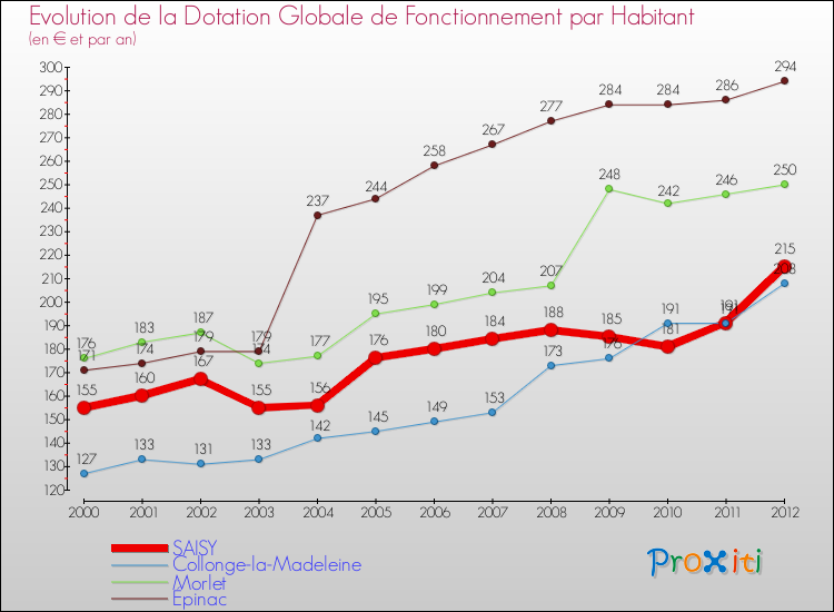 Evolution et montant de la dotation globale de fonctionnement par Habitant pour SAISY et les communes proches Comparaison des dotations globales de fonctionnement par habitant pour SAISY et les communes voisines