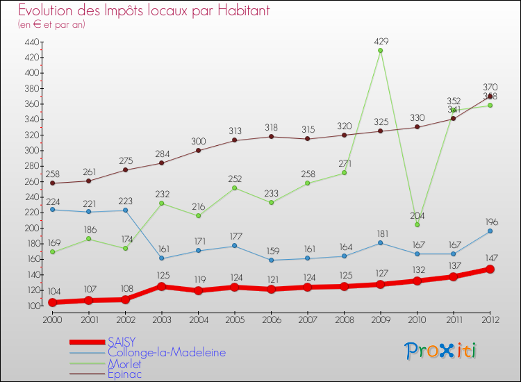 Evolution et montant des impôts locaux par Habitant pour SAISY et les communes proches Comparaison des impôts locaux par habitant pour SAISY et les communes voisines