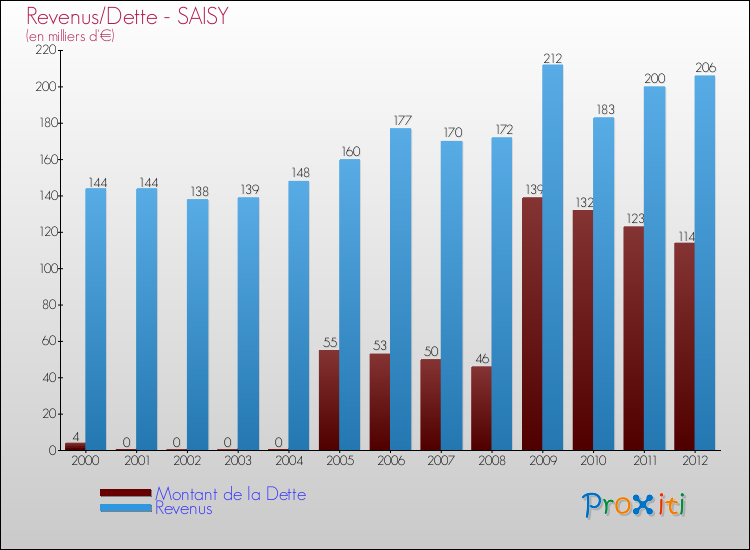 Evolution comparée de la dette et des revenus pour la commune de SAISY de 2000 à 2012 Comparaison de la dette et des revenus pour SAISY de 2000 à 2012