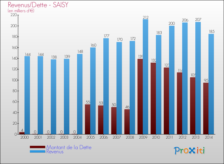 Evolution comparée de la dette et des revenus pour la commune de SAISY de 2000 à 2014 Comparaison de la dette et des revenus pour SAISY de 2000 à 2014