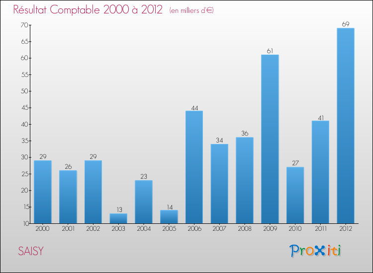 Evolution du résultat comptable pour la commune de SAISY de 2000 à 2012 Evolution du résultat comptable pour SAISY de 2000 à 2012