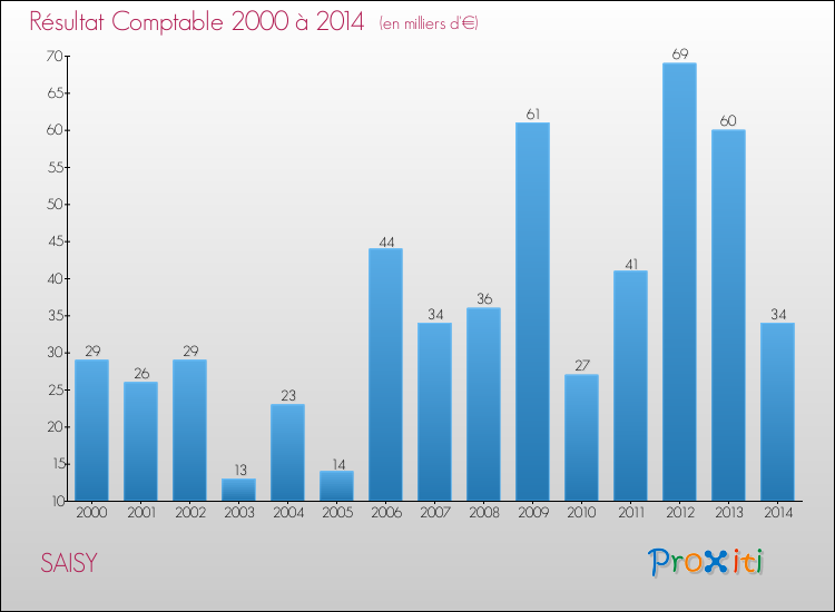 Evolution du résultat comptable pour la commune de SAISY de 2000 à 2014 Evolution du résultat comptable pour SAISY de 2000 à 2014