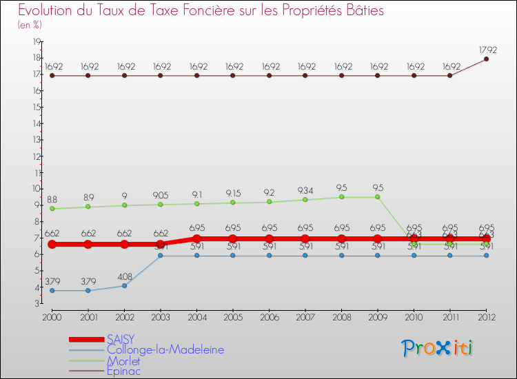 Evolution du taux de la taxe foncière sur le bati pour SAISY et les communes proches de 2000 à 2012 Comparaison des taux de taxe foncière sur le bati pour SAISY et les communes voisines de 2000 à 2012