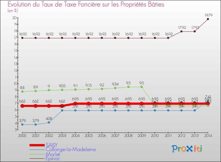 Evolution du taux de la taxe foncière sur le bati pour SAISY et les communes proches de 2000 à 2014 Comparaison des taux de taxe foncière sur le bati pour SAISY et les communes voisines de 2000 à 2014