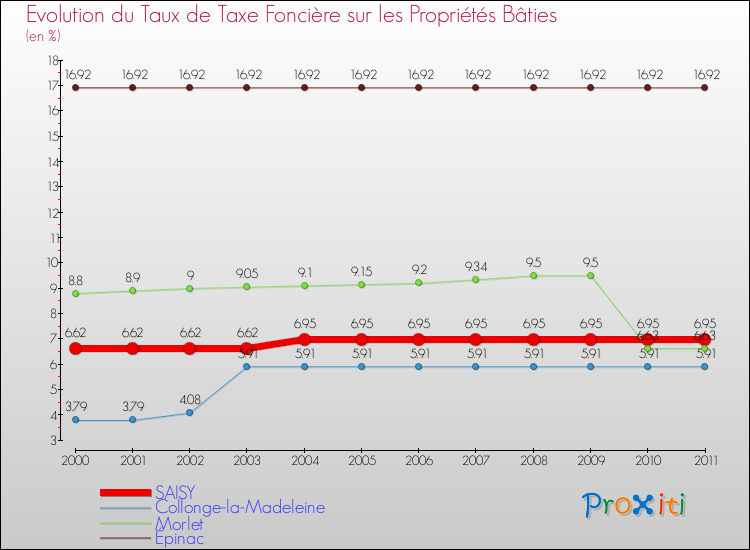 Evolution du taux de la taxe foncière sur le bati pour SAISY et les communes proches Comparaison des taux de taxe foncière sur le bati pour SAISY et les communes voisines