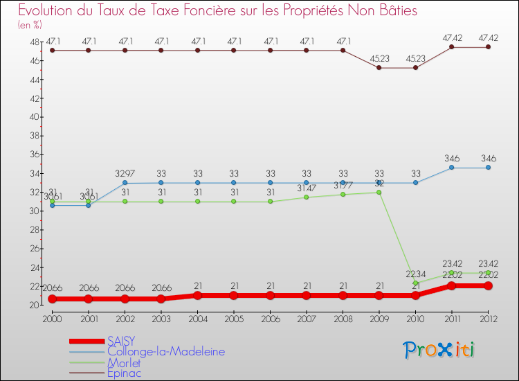Evolution du taux de la taxe foncière sur les immeubles et terrains non batis pour SAISY et les communes proches de 2000 à 2012 Comparaison des taux de la taxe foncière sur les immeubles et terrains non batis pour SAISY et les communes voisines de 2000 à 2012